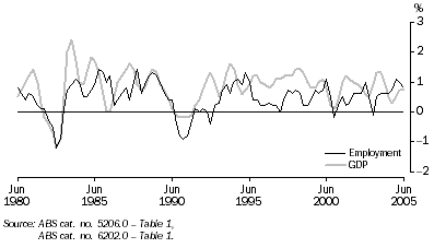 Graph: Graph 5: GDP and employment, Quarter on quarter trend movements