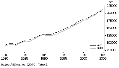 Graph: Graph 9: Volume GDP and RGDI, Trend