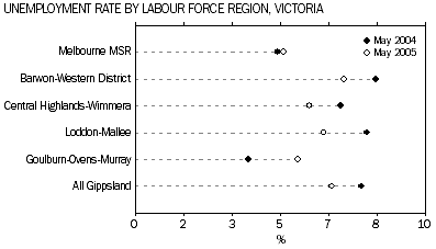 Unemployment Rate by Victorian Labour Force Regions, May 2004 and 2005.