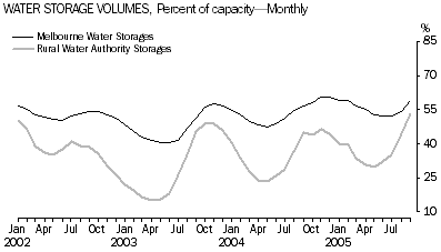 Graph: Melbourne and rural water storage volumes, per cent of capacity by month.