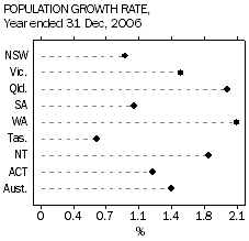 Graph: Population growth rate, year ended 31 Dec 2006.