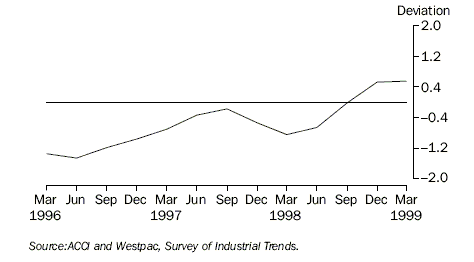 Graph 10 shows Production Expectations, Trend