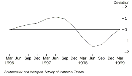 Graph 11 shows Business Expectations, Trend