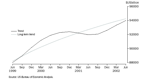 Graph: 6. UNITED STATES GDP, Chain volume measure (Reference year 1996)