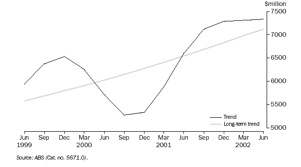 Graph: 7. SECURED HOUSING FINANCE COMMITMENTS