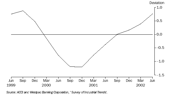 Graph: 12. BUSINESS EXPECTATIONS, Trend