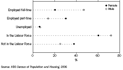 Graph: Lone parents with dependent children, by labour force status, South Australia
