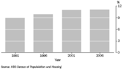 Graph: One parent families with dependent children, As a proportion of all families, South Australia