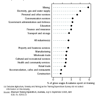 Graph: Expenditure on Structured Training by Industry, Sep. Quarter 1996