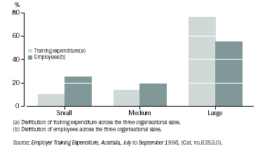 Graph: DISTRIBUTION OF PROPORTIONS OF TRAININNG EXPENDITURE AND EMPLOYEES, September Quarter 1996