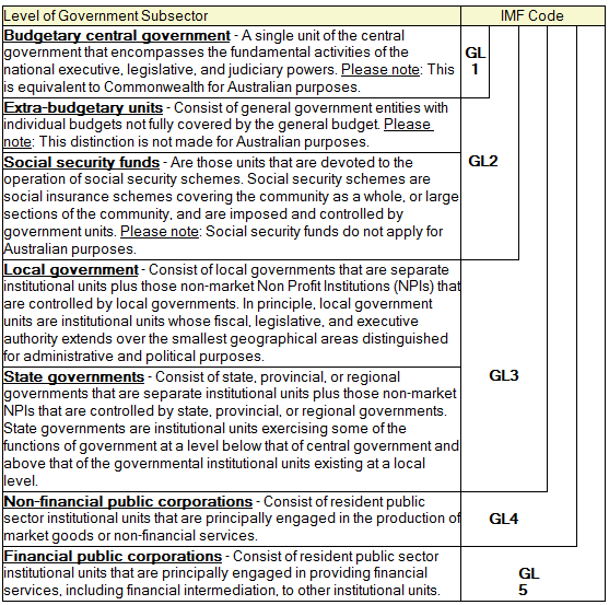 Figure 3 IMF presentation of public sector debt by level of government subsector