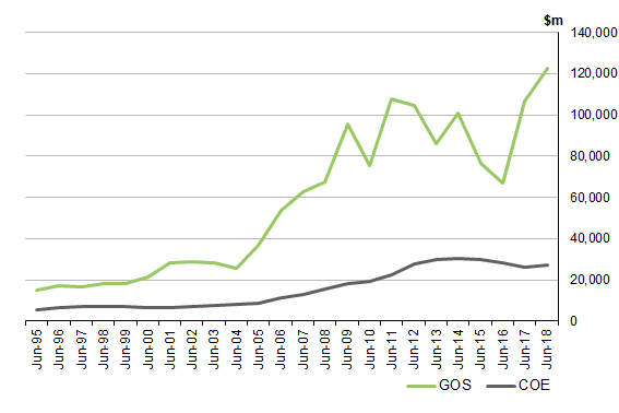 Graph 5 shows MINING INDUSTRY, COMPENSATION OF EMPLOYEES AND GROSS OPERATING SURPLUS