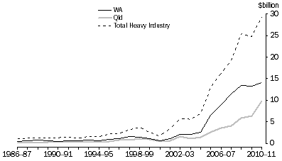 Graph: Heavy Industry Activity