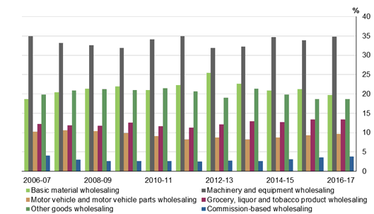 FIGURE 1 shows WHOLESALE INDUSTRY OUTPUT BY SUBDIVISIONS 2006-07 to 2016-17 Industry Share