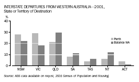 Graph - Interstate departures from Western Australia, 2001, State or territory of destination