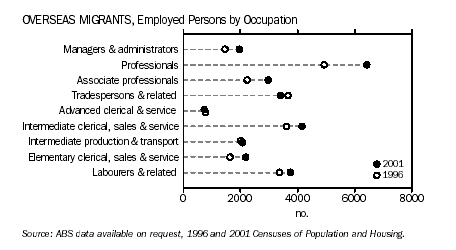 Graph - Overseas migrants, Employed persons by occupation