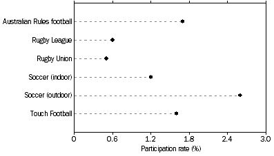 Graph: Participants, Selected football codes