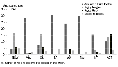 Graph: Persons attending, Selected football codes(a)—By state and territory