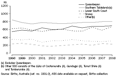 Graph: Births, NSW SSDs within the ACR, By SSD