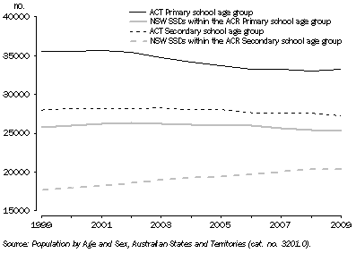 Graph: ACT SSDs ERP vs NSW SSDs within the ACR ERP, School age population