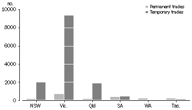 Graph Water trading, 2004-05