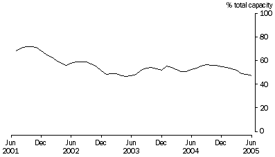 Graph: Large dam storage levels