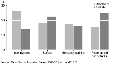 Graph: Irrigation Methods, 2006-07