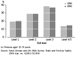 Graph: PROSE LITERACY, Tasmania