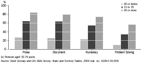 Graph: PROPORTION AT SKILL LEVEL 3 OR ABOVE, by years of fromal education, Tasmania, 2006