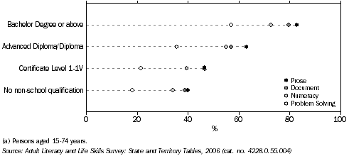 Graph: PROPORTION AT SKILL LEVEL 3 OR ABOVE, by level of non-school qualification, Tasmania, 2006