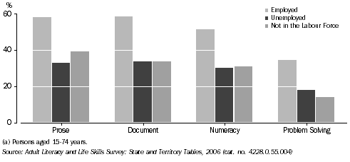 Graph: PROPORTION AT SKILL LEVEL 3 OR ABOVE, by Labour Force Status, Tasmania, 2006