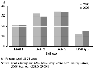 Graph: DOCUMENT LITERACY, Tasmania