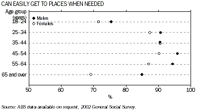 Graph - Can easily get to places when needed