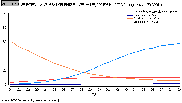 SELECTED LIVING ARRANGEMENTS BY AGE, MALES, VICTORIA - 2006, Younger Adults 20-39 Years