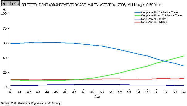 SELECTED LIVING ARRANGEMENTS BY AGE, MALES, VICTORIA - 2006, Middle Age 40-59 Years
