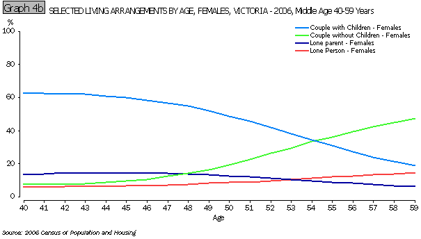 SELECTED LIVING ARRANGEMENTS BY AGE, FEMALES, VICTORIA - 2006, Middle Age 40-59 Years