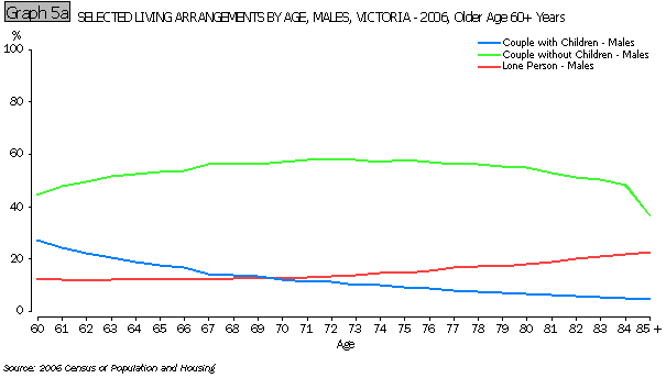 SELECTED LIVING ARRANGEMENTS BY AGE, MALES, VICTORIA - 2006, Older Age 60+ Years