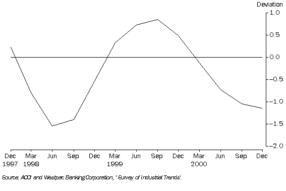 12. BUSINESS EXPECTATIONS, Trend