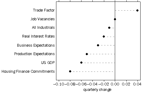 4. CONTRIBUTIONS TO QUARTERLY CHANGES IN THE XCLI