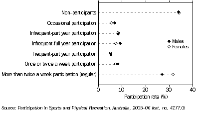 Graph: Participants, Sports and physical recreation—Regularity of participation