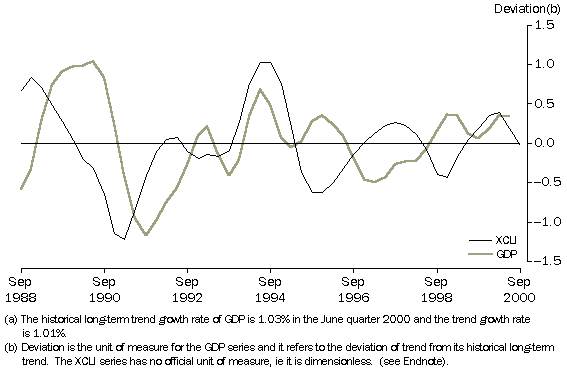 Graph - Experimental Composite Leading Indicator and its target the business cycle in GDP