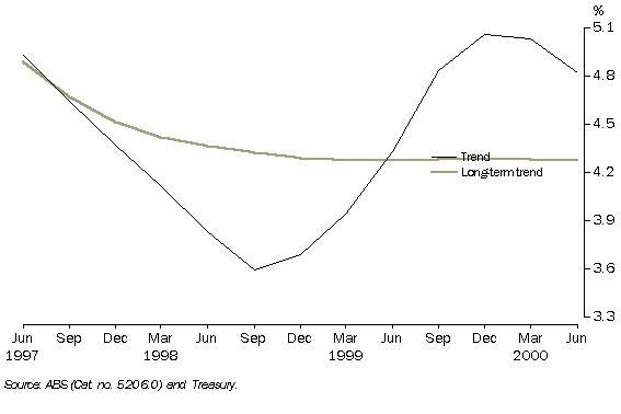 Graph - Real Interest Rate
