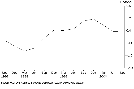 Graph - Production Expectations, Trend
