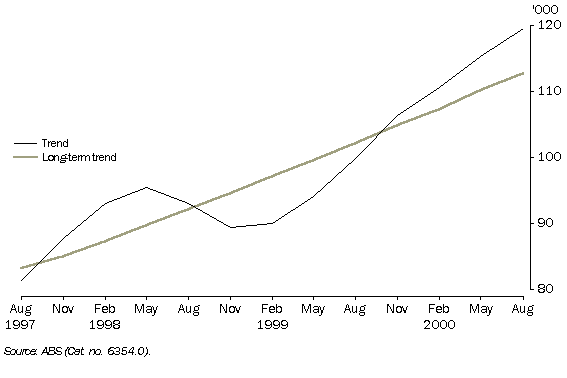 Graph  - Job Vacancies