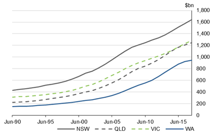 Graph 1 shows Net capital stock, states and territories, current prices