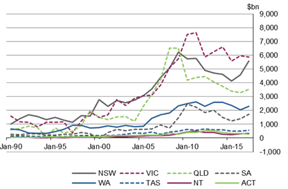 Graph 16 shows Gross fixed capital formation, Electricity, gas, water and waste services industry, all states, current prices