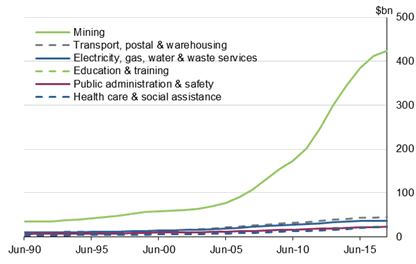 Graph 7 shows Net capital stock, Western Australia, selected industries, current prices