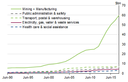 Graph 9 shows Neet capital stock for the Northern Territory for selected industries in current prices.