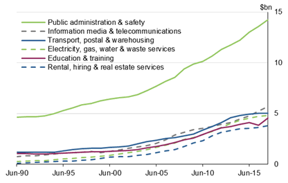 Graph 10 shows Net capital stock, Australian Capital Territory, selected industries, current prices