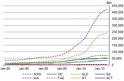 Graph 11 shows the net capital stock of the mining industry, for all states, in current prices